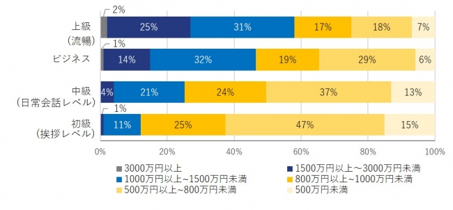 英語力と年収は比例する 英語レベルが上級の会社員の6割が年収1000万円プレイヤーだった Dime アットダイム