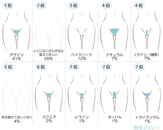 男性が好きな女性のVIOの形ランキング、3位特にない、2位ハイジニーナ 