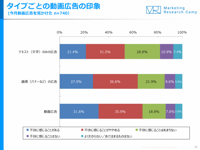 7割近い人がインターネットの動画広告を不快だと感じる理由 Dime アットダイム