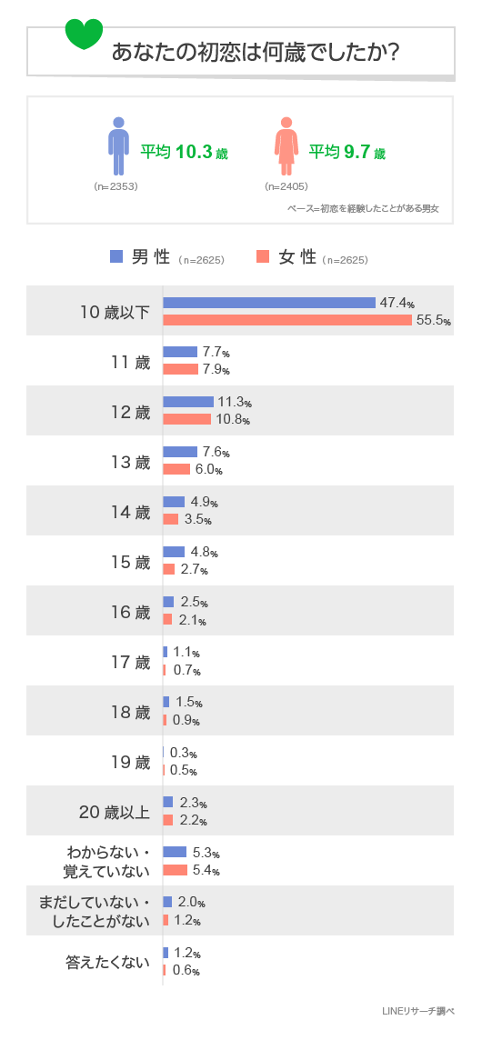 ファーストキスを経験した平均年齢 男性は16 2歳 女性は Dime アットダイム