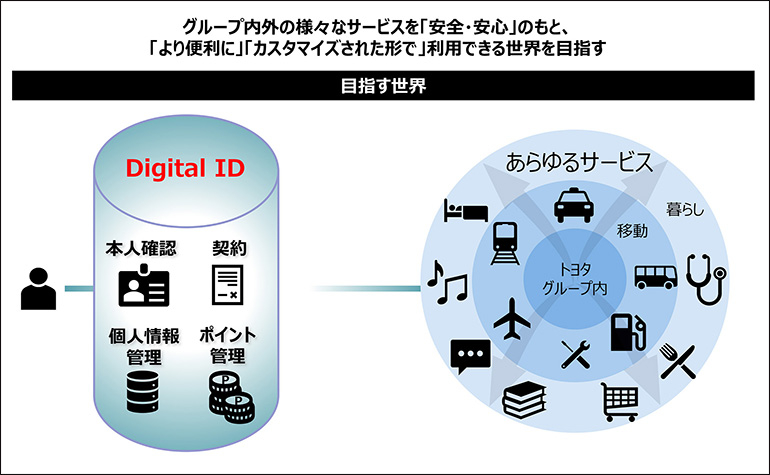 トヨタ・ブロックチェーン・ラボ