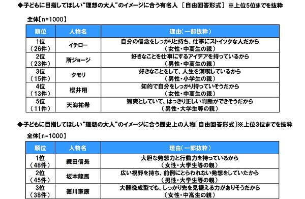 親に聞いた 子供に目指してほしい理想の大人ランキング 歴史上の人物1位は織田信長 有名人1位は Dime アットダイム