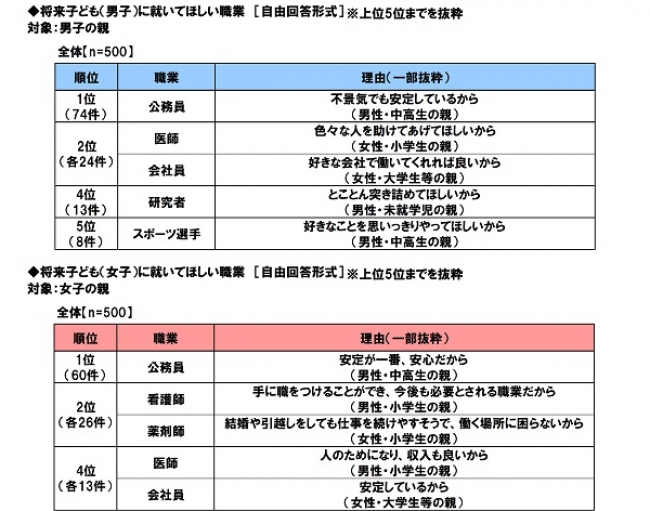 親に聞いた 子供に目指してほしい理想の大人ランキング 歴史上の人物1位は織田信長 有名人1位は Dime アットダイム