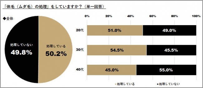 運動している男性は していない男性よりもムダ毛の処理をしている割合が多い理由 Dime アットダイム