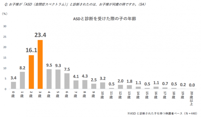 自閉症スペクトラム と診断された子どもの年齢 3歳が最多 Dime アットダイム