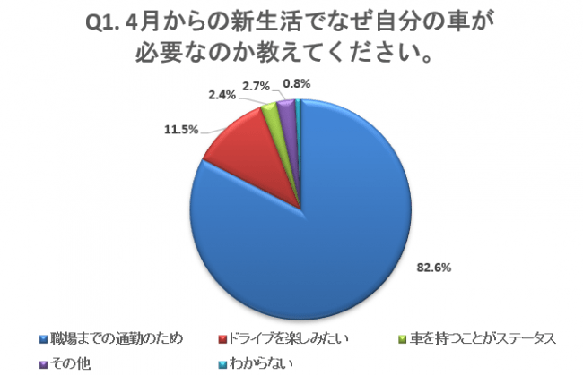 通勤などでクルマを必要とする新社会人の3人に1人が 新車を買わない 理由 Dime アットダイム