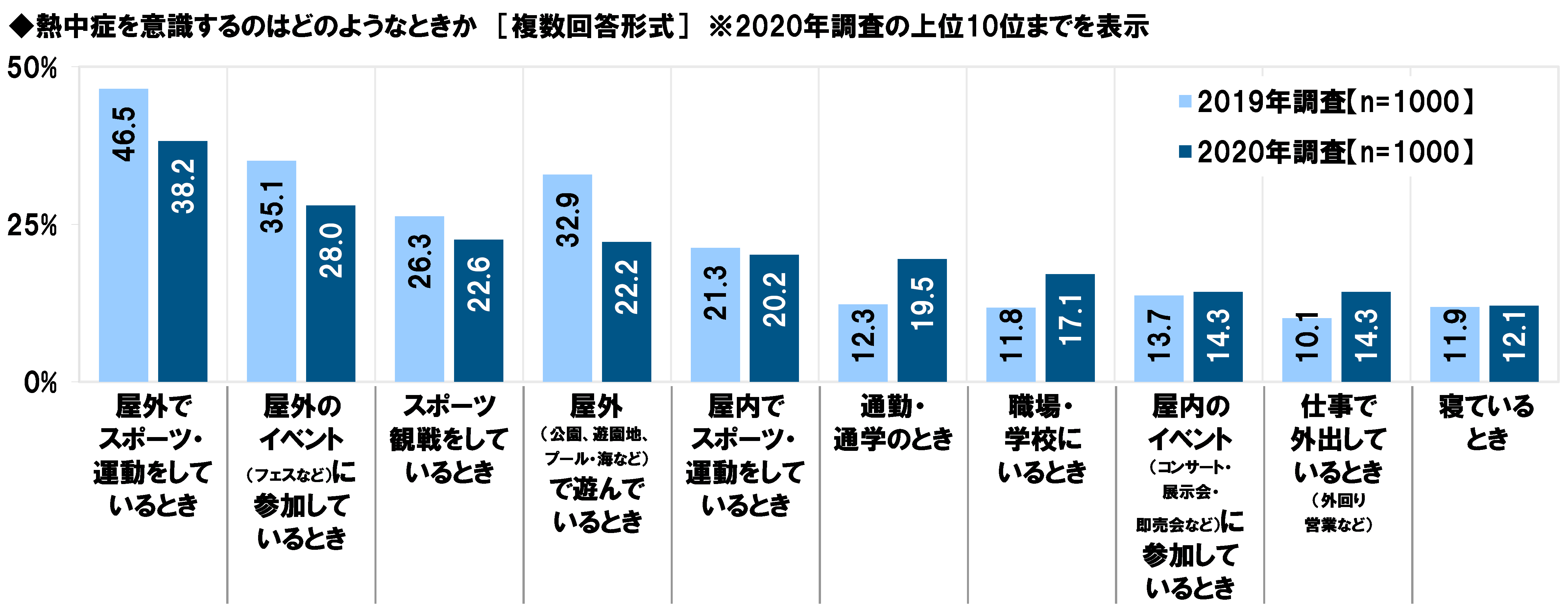 自宅で過ごす時間が長くなると暑熱順化に遅れが生じて熱中症リスクが高まる恐れ Dime アットダイム