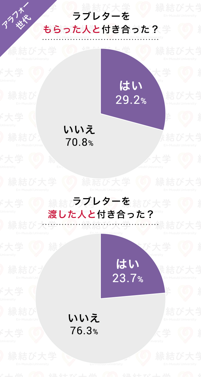 こんなに違う Z世代 アラサー世代 アラフォー世代 ラブレターをもらった時期と恋愛成功率 Dime アットダイム