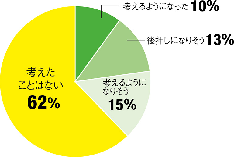 コロナ離婚について