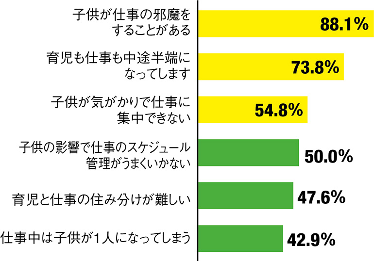 テレワーク環境で仕事と育児・介護などの両立が難しいと感じる理由