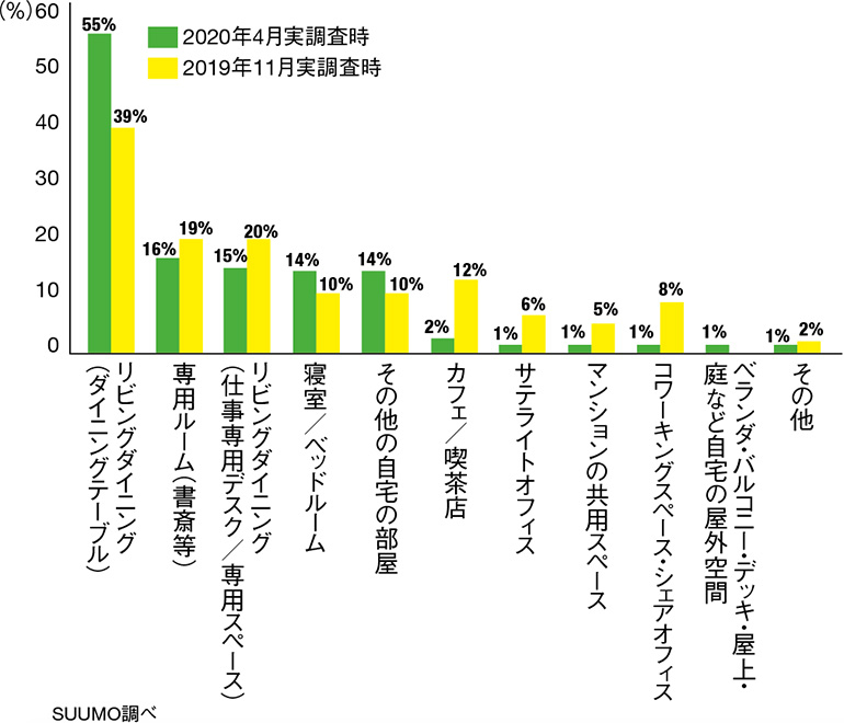 テレワークを行なう場所