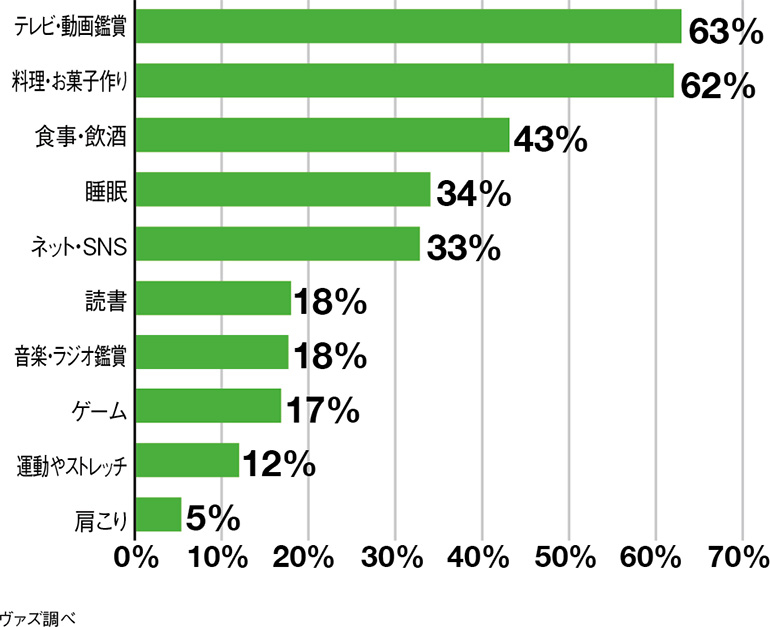 在宅時間の楽しみ方