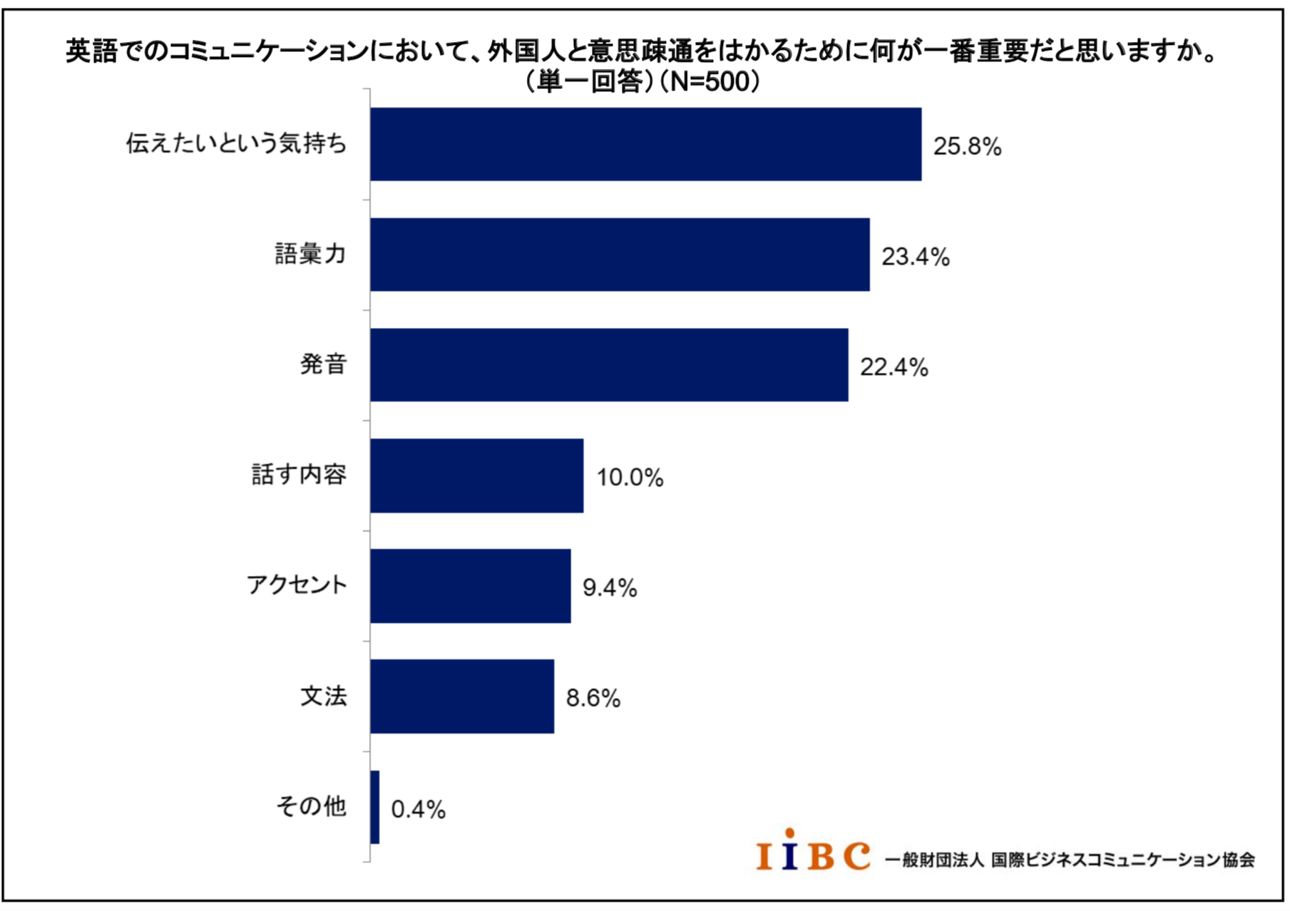 この人みたいに英語を話したいと憧れる有名人top3 3位ディーン フジオカ 2位関根麻里 1位は Dime アットダイム