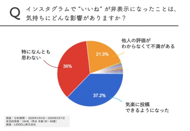 なぜ インスタの無加工 無修正 ありのまま投稿 が人気なのか Dime アットダイム