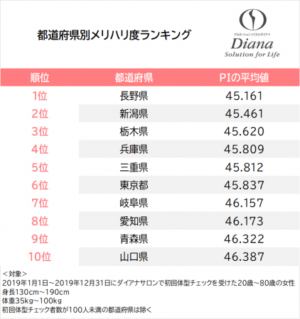 都道府県別女性のメリハリボディーランキング 3位栃木 2位新潟 1位は Dime アットダイム