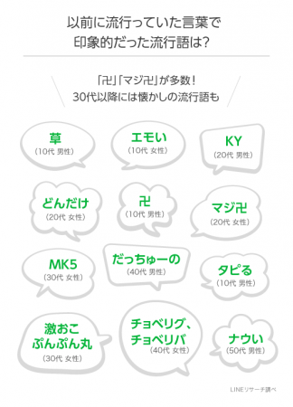 世代別の印象的だった過去の流行語 50代は ナウい 30代は 激おこぷんぷん丸 10代は Dime アットダイム