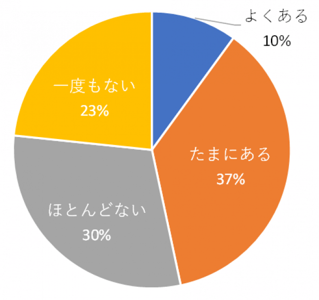 8割の人が コロナマウントを取られたことがある 調査でわかった実例 年齢別傾向 生の声 Dime アットダイム