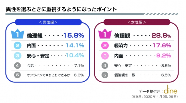 最も重視するのは内面 経済力 それとも コロナ禍で女性が恋人探しで重視するポイントに変化 Dime アットダイム