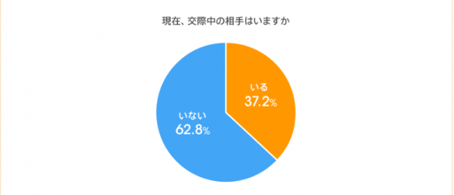 意外と少ない 社会人1年目と3年目の6割以上が 現在交際中の相手がいない Dime アットダイム