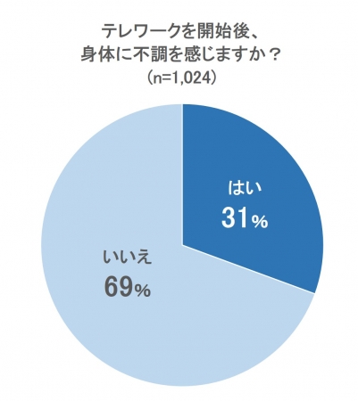 テレワークによって感じている不調 女性の1位は腰痛 男性の1位は Dime アットダイム