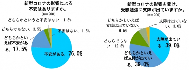 大学入試を控える高校3年生が抱える不安top3 3位在宅学習 2位試験の中止 延期の可能性 1位は Dime アットダイム