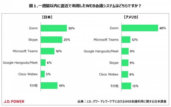 アメリカで圧倒的に利用されているweb会議システムとは Dime アットダイム