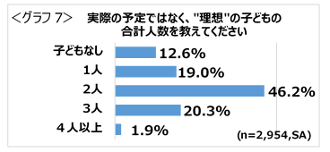 幼保無償化の導入によって変わったことtop3 3位保育料を習い事に充当 2位生活費の不安軽減 1位は Dime アットダイム