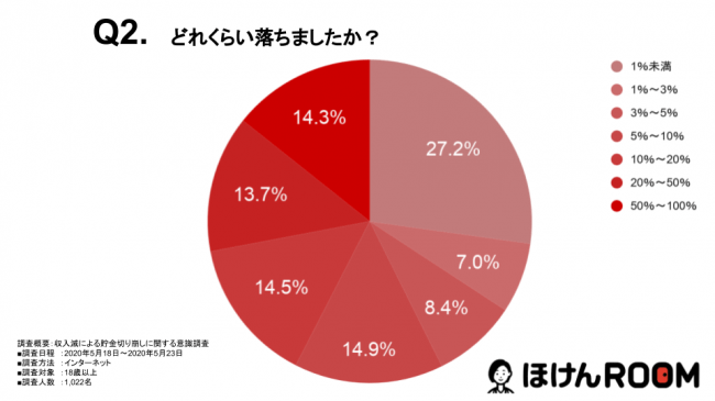 コロナショックで収入が減った人の4割以上が 貯金を切り崩している Dime アットダイム