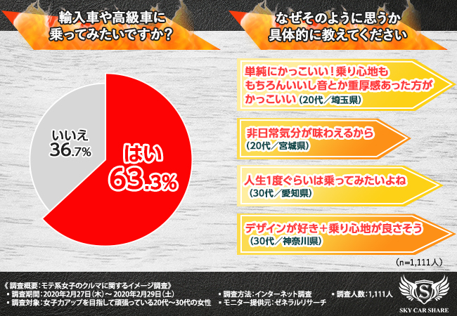 モテる女子に聞いた理想のドライブデートtop3 3位海や山に行く 2位夜景を見に行く 1位は Dime アットダイム