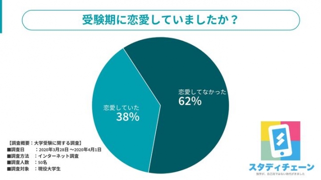 受験と恋愛の両立は可能 高校生の4割が 受験期に恋愛をしていた Dime アットダイム