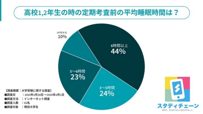 高1 高2の定期テスト期間中の平均睡眠時間は Dime アットダイム