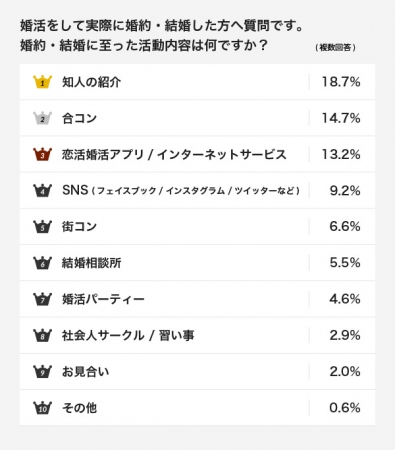 近道はどれ 婚約 結婚に至った活動ランキング 3位恋活婚活アプリ ネットサービス 2位合コン 1位は Dime アットダイム