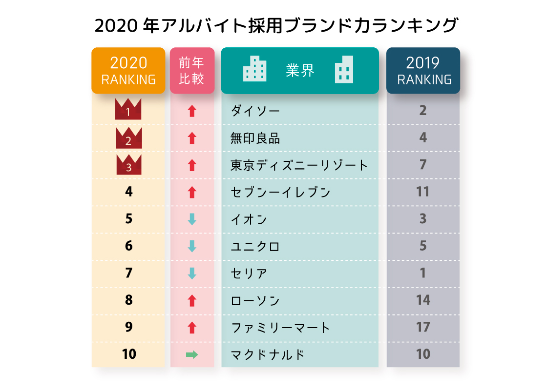 コロナ禍でも人気のアルバイト先ランキング 3位東京ディズニーリゾート 2位無印良品 1位は Dime アットダイム
