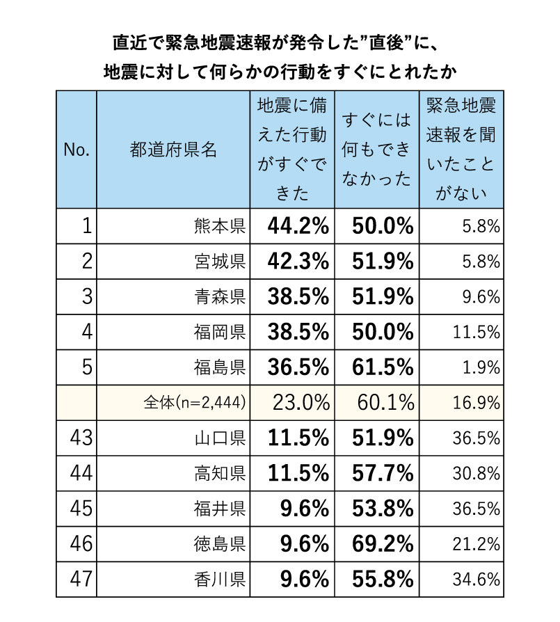 住宅の耐震意識と地震への備えが優れている耐震県ランキング 1位は愛知県 最下位は dime アットダイム