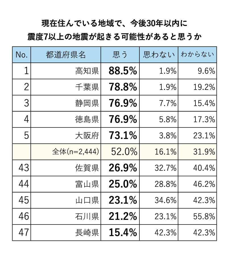 住宅の耐震意識と地震への備えが優れている耐震県ランキング 1位は愛知県 最下位は dime アットダイム