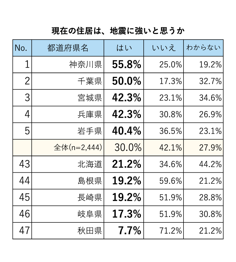 住宅の耐震意識と地震への備えが優れている耐震県ランキング 1位は愛知県 最下位は Dime アットダイム