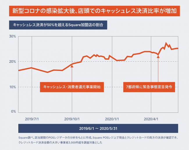 ヘアサロン ネイルサロン 小売業を中心に店頭でのキャッシュレス決済比率が増加 Dime アットダイム