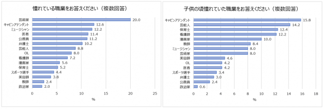 40代 50代女性が子供の頃に憧れた職業ランキング1位はキャビンアテンダント いま憧れる職業の1位は Dime アットダイム