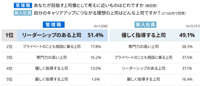 上司が目指す理想の上司 トップは リーダーシップのある上司 新入社員が思う理想の上司は Dime アットダイム