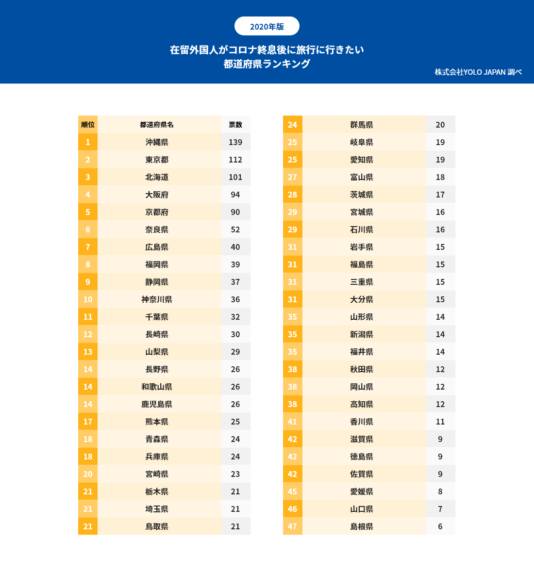 在留外国人がコロナ収束後に旅行したい都道府県top3 3位北海道 2位東京都 1位は Dime アットダイム