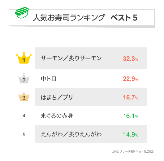 年代 性別で違いが 5000人に聞いた好きな寿司ネタランキング Dime アットダイム