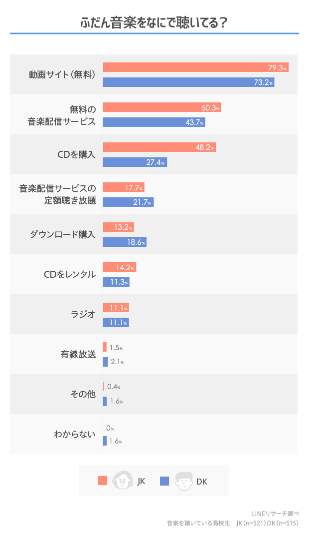 女子高生がいちばん好きなミュージシャンランキング 3位bts 2位twice 1位は Dime アットダイム