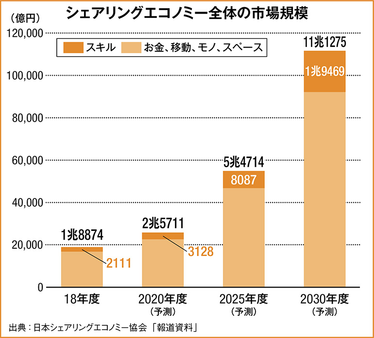 どんなスキルが売れる いくら稼げる 今こそ スキル通販 を始めるべき理由 Dime アットダイム