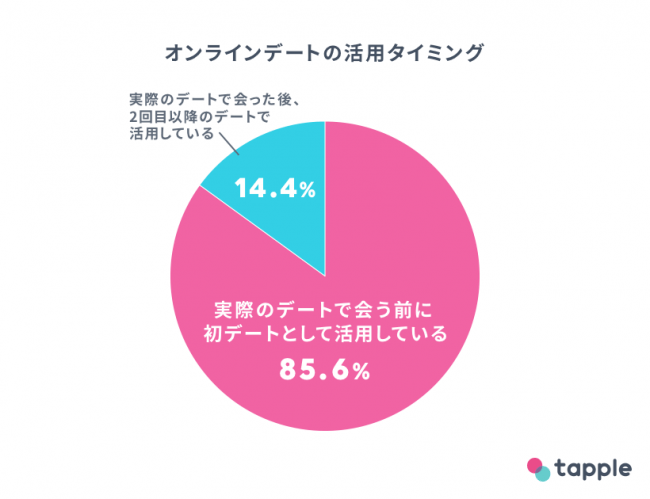 恋活中の人に聞いたリアルデートへの思いtop3 3位以前よりハードルが高くなった 2位以前より貴重な機会 1位は Dime アットダイム