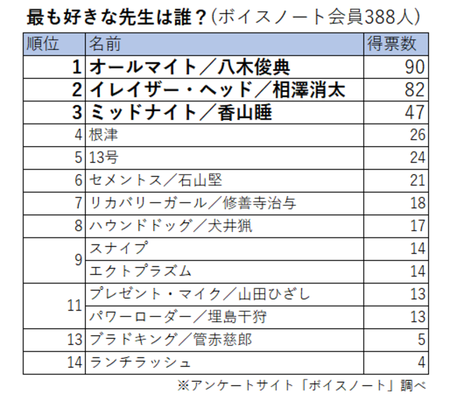 僕のヒーローアカデミア 雄英高校教師の人気ランキング 3位ミッドナイト 2位イレイザー ヘッド 1位は Dime アットダイム