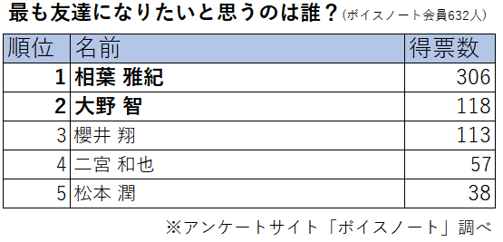 友達になりたい嵐のメンバーランキング 3位櫻井翔 2位大野智 1位は Dime アットダイム