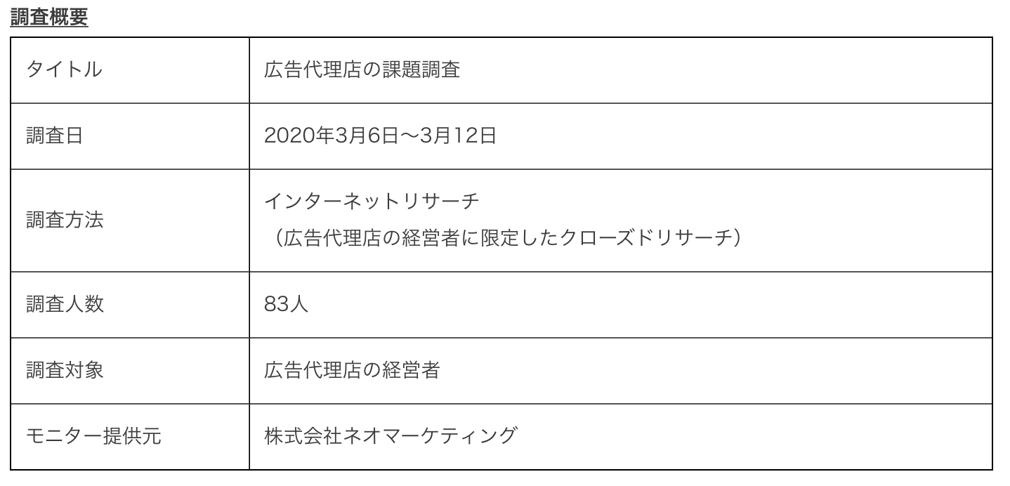 広告代理店経営者が考える経営課題 最多は 社員のスキル不足 Dime アットダイム