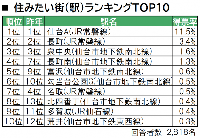 宮城県の住み心地のいい街ランキング 3位長町 2位長町一丁目 1位は Dime アットダイム