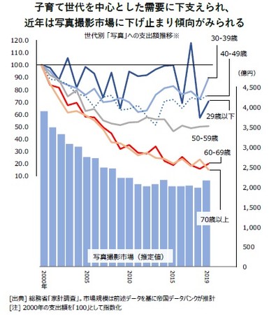 コロナ禍で消えた ハレの日 需要 写真スタジオの倒産が急増 Dime アットダイム