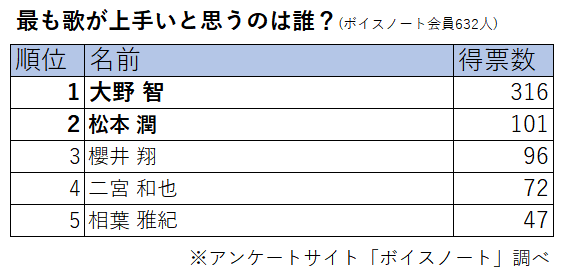 歌が上手いと思う嵐のメンバーランキング 3位櫻井翔 2位松本潤 1位は Dime アットダイム